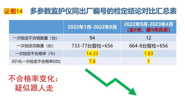 开云电竞女工程师揭发单元医疗装备数据造假 不及格率非常引存眷(图7) 开云电竞女工程师揭发单元医疗装备数据造假 不及格率非常引存眷(图7)