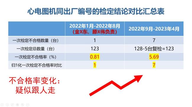 开云电竞女工程师揭发单元医疗装备数据造假 不及格率非常引存眷(图8) 开云电竞女工程师揭发单元医疗装备数据造假 不及格率非常引存眷(图8)