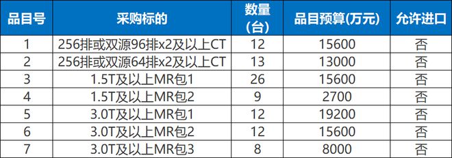 开云电竞1672台装备局部国产!CT、MR、彩色B超(图3) 开云电竞1672台装备局部国产!CT、MR、彩色B超(图3)