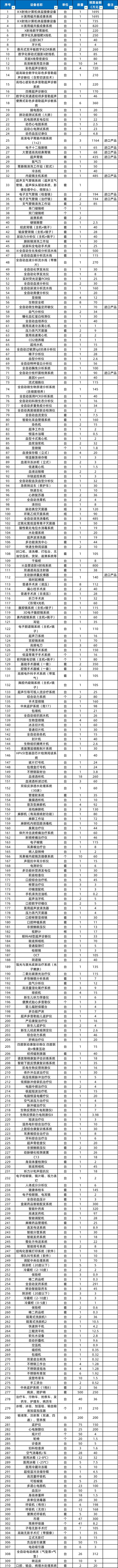 开云电竞1672台装备局部国产!CT、MR、彩色B超(图2) 开云电竞1672台装备局部国产!CT、MR、彩色B超(图2)