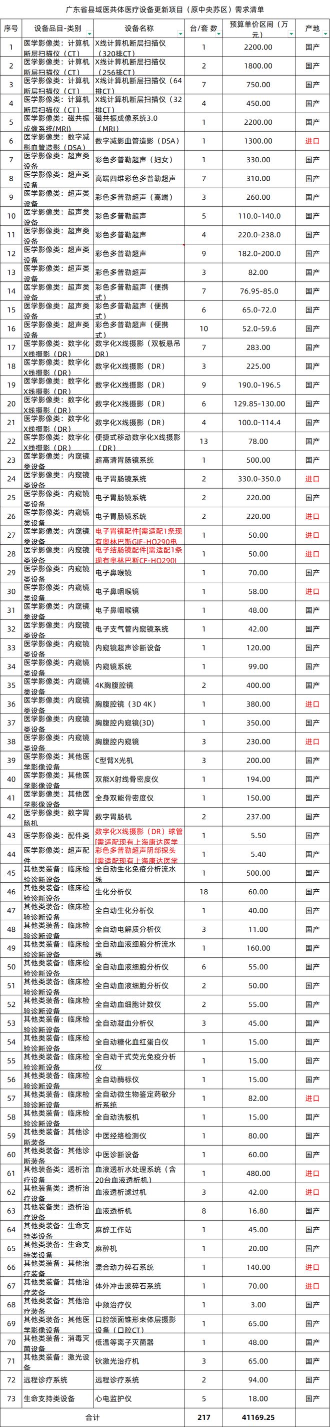 开云电竞1672台装备局部国产!CT、MR、彩色B超(图6) 开云电竞1672台装备局部国产!CT、MR、彩色B超(图6)