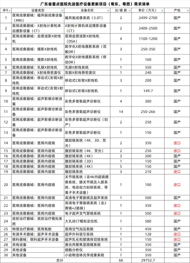 开云电竞1672台装备局部国产!CT、MR、彩色B超(图5) 开云电竞1672台装备局部国产!CT、MR、彩色B超(图5)