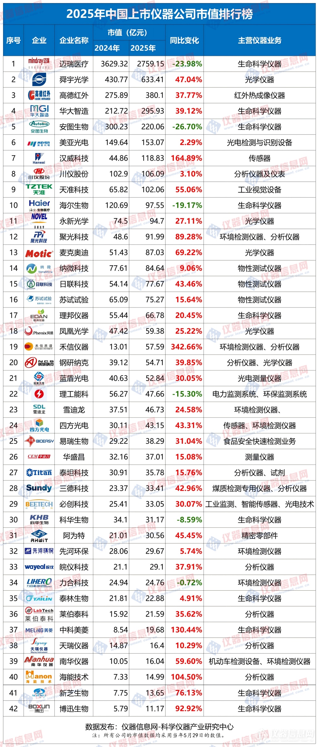 开云电子2025年国产仪器厂商市值排行榜:“榜一”离赛默飞另有多远?(图1) 开云电子2025年国产仪器厂商市值排行榜:“榜一”离赛默飞另有多远?(图1)