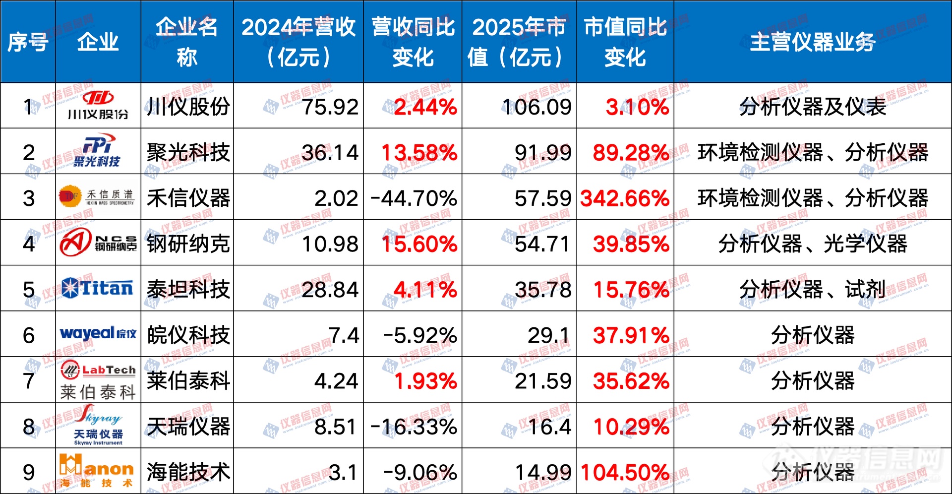 开云电子2025年国产仪器厂商市值排行榜:“榜一”离赛默飞另有多远?(图3) 开云电子2025年国产仪器厂商市值排行榜:“榜一”离赛默飞另有多远?(图3)