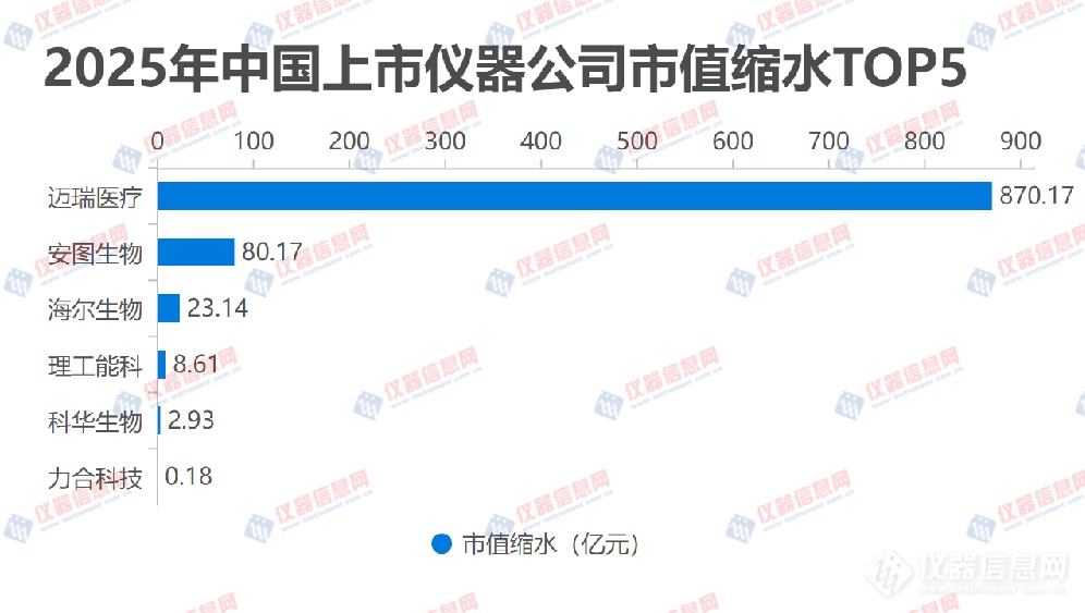 开云电子2025年国产仪器厂商市值排行榜:“榜一”离赛默飞另有多远?(图4) 开云电子2025年国产仪器厂商市值排行榜:“榜一”离赛默飞另有多远?(图4)